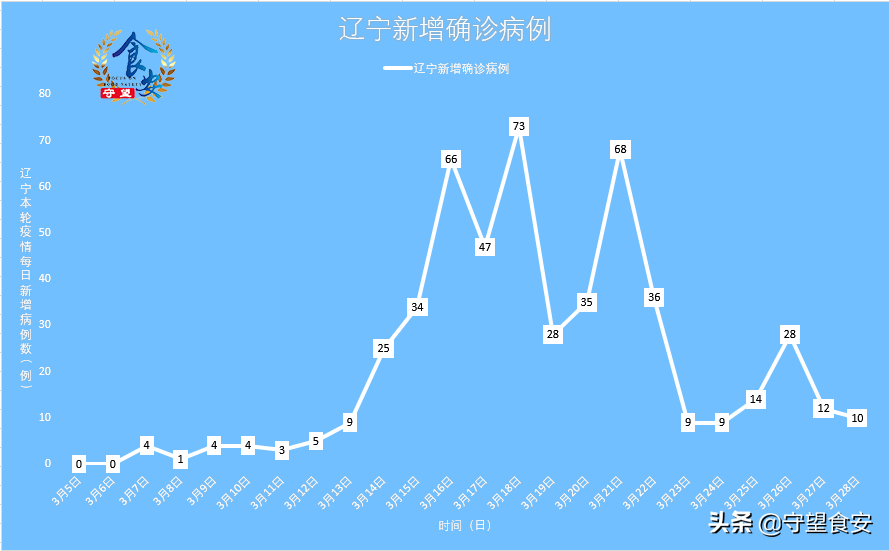 31省新增确诊21例本土6例在辽宁(辽宁新增2例本土确诊病例在哪个城市)