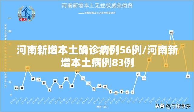 河南新增本土确诊病例56例/河南新增本土病例83例