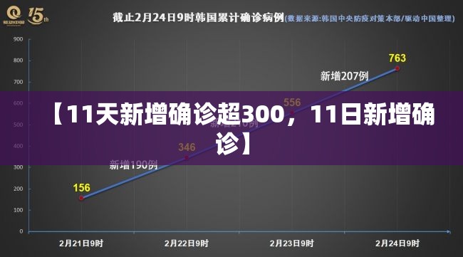 【11天新增确诊超300，11日新增确诊】
