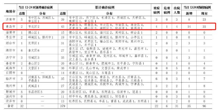 青岛新增27例本土确诊/青岛新增2例介绍