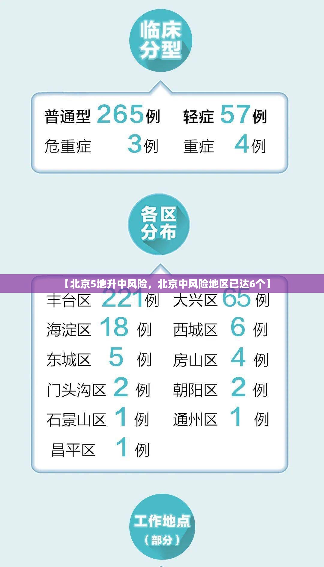 【北京5地升中风险，北京中风险地区已达6个】