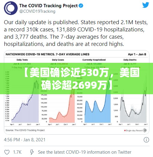【美国确诊近530万,美国确诊超2699万】 【美国确诊近530万,美国确诊超2699万】