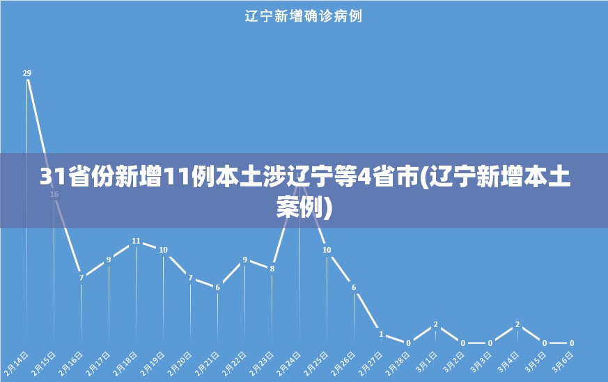 31省份新增11例本土涉辽宁等4省市(辽宁新增本土案例)