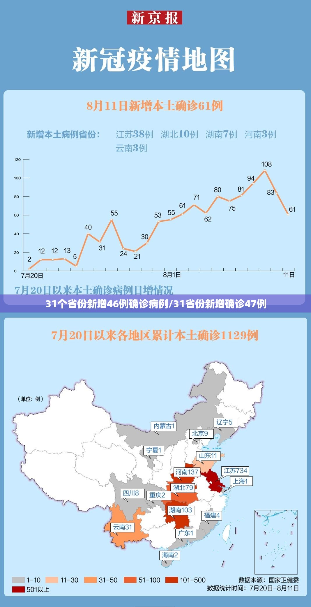 31个省份新增46例确诊病例/31省份新增确诊47例
