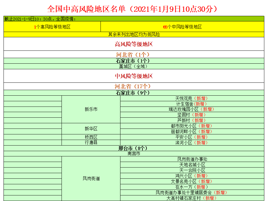 北京中高风险地区最新名单最新(北京中高风险地区公布)
