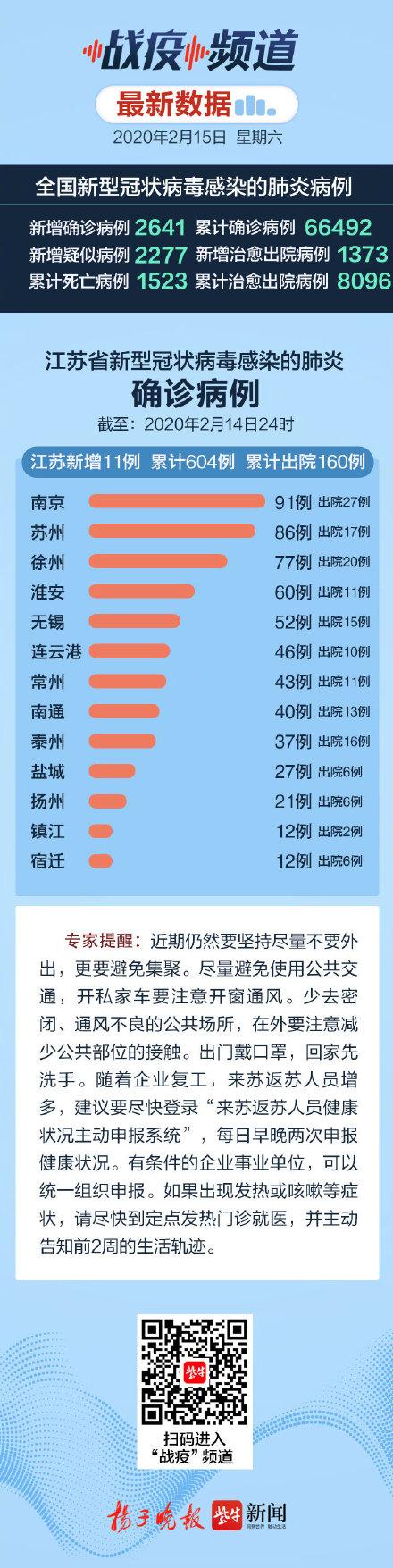 31省份新增本土确诊13例江苏6例/江苏新增本土35例
