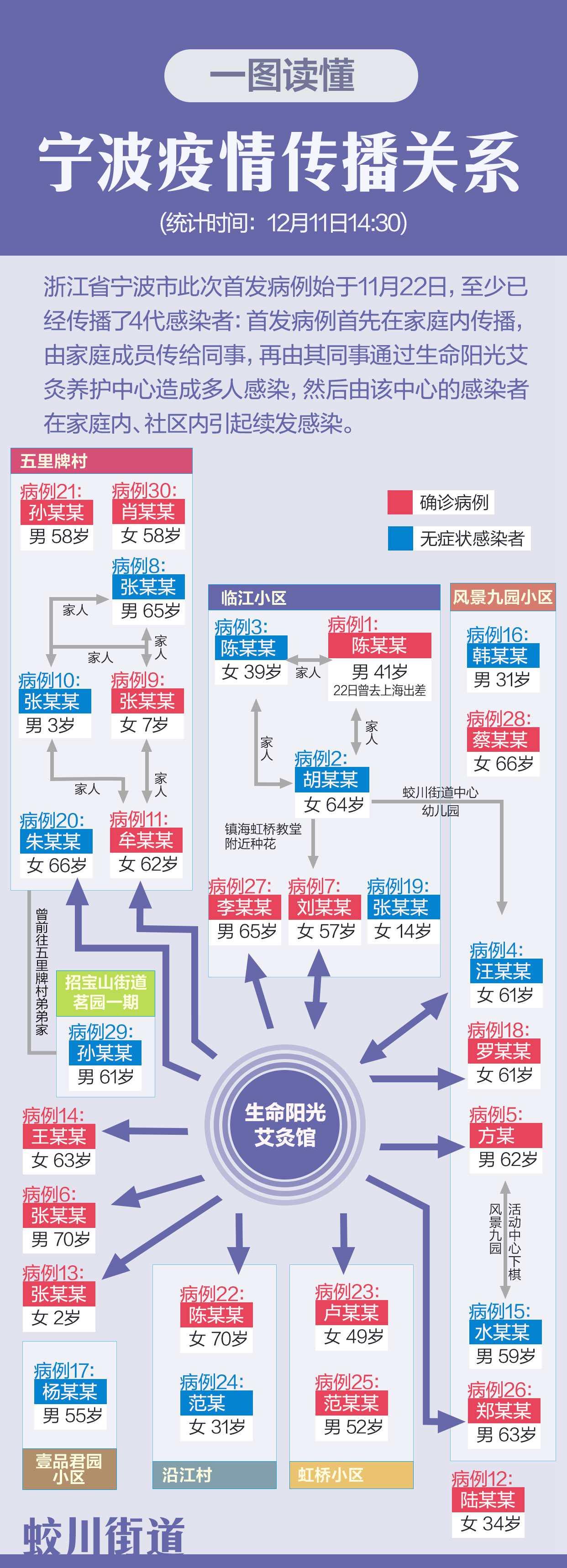 【浙江新增本土确诊8例在宁波市,宁波新增病例】 【浙江新增本土确诊8例在宁波市,宁波新增病例】