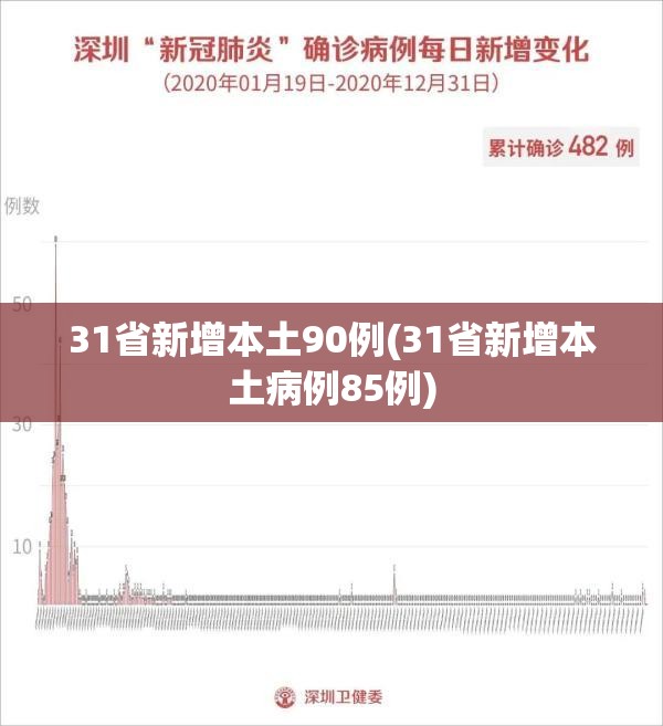 31省新增本土90例(31省新增本土病例85例)