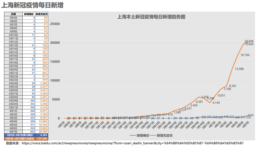 【上海感染者累计超15万，上海560人感染】