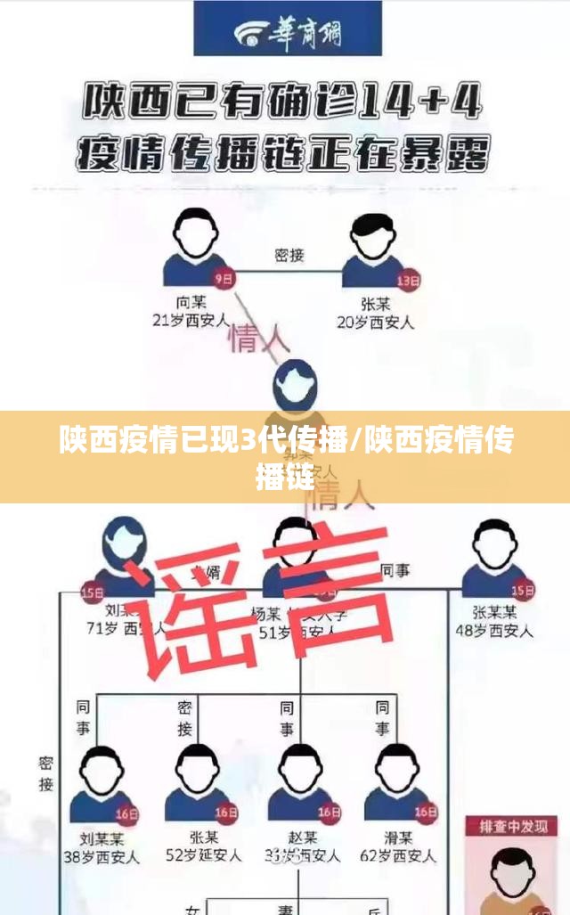 陕西疫情已现3代传播/陕西疫情传播链