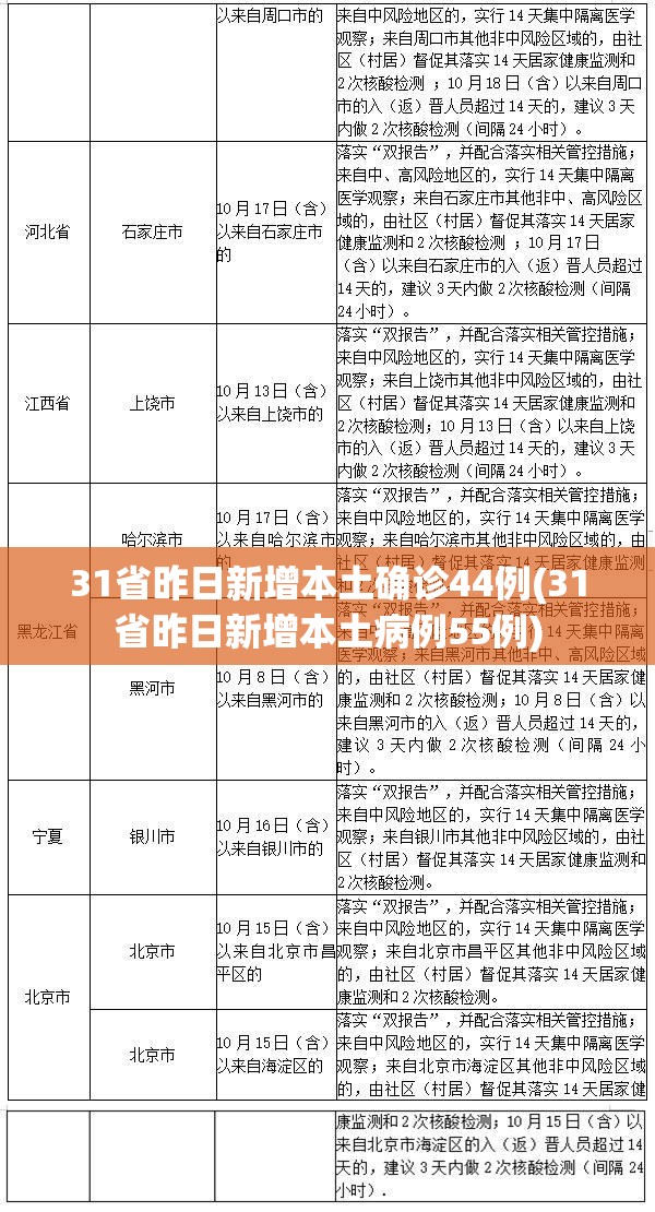 31省昨日新增本土确诊44例(31省昨日新增本土病例55例)