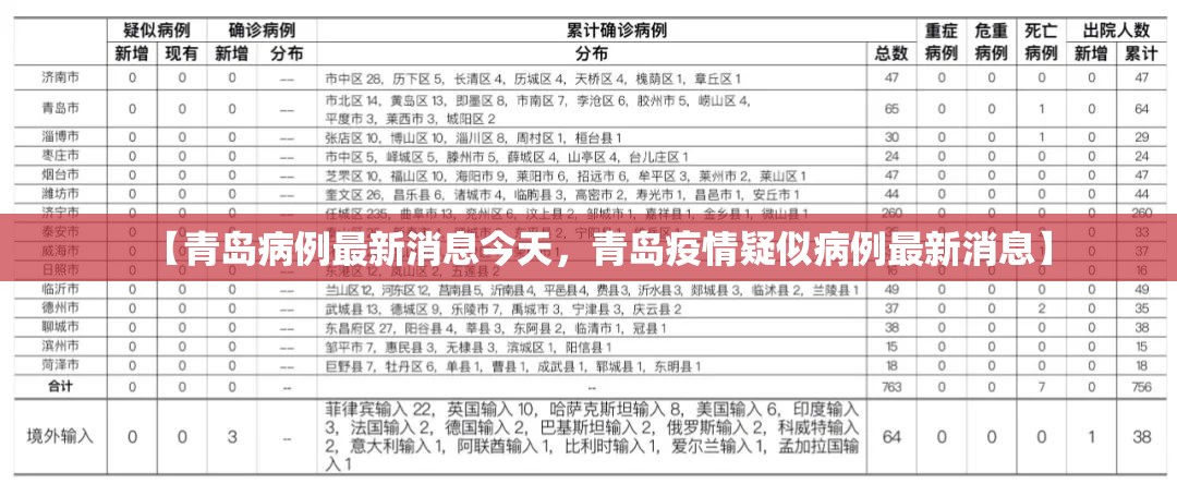 【青岛病例最新消息今天，青岛疫情疑似病例最新消息】