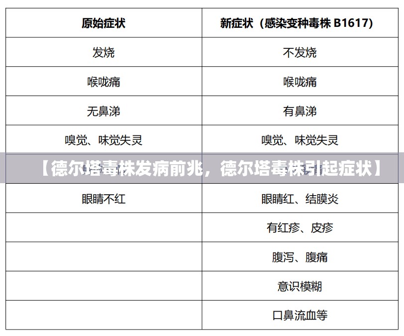 【德尔塔毒株发病前兆，德尔塔毒株引起症状】