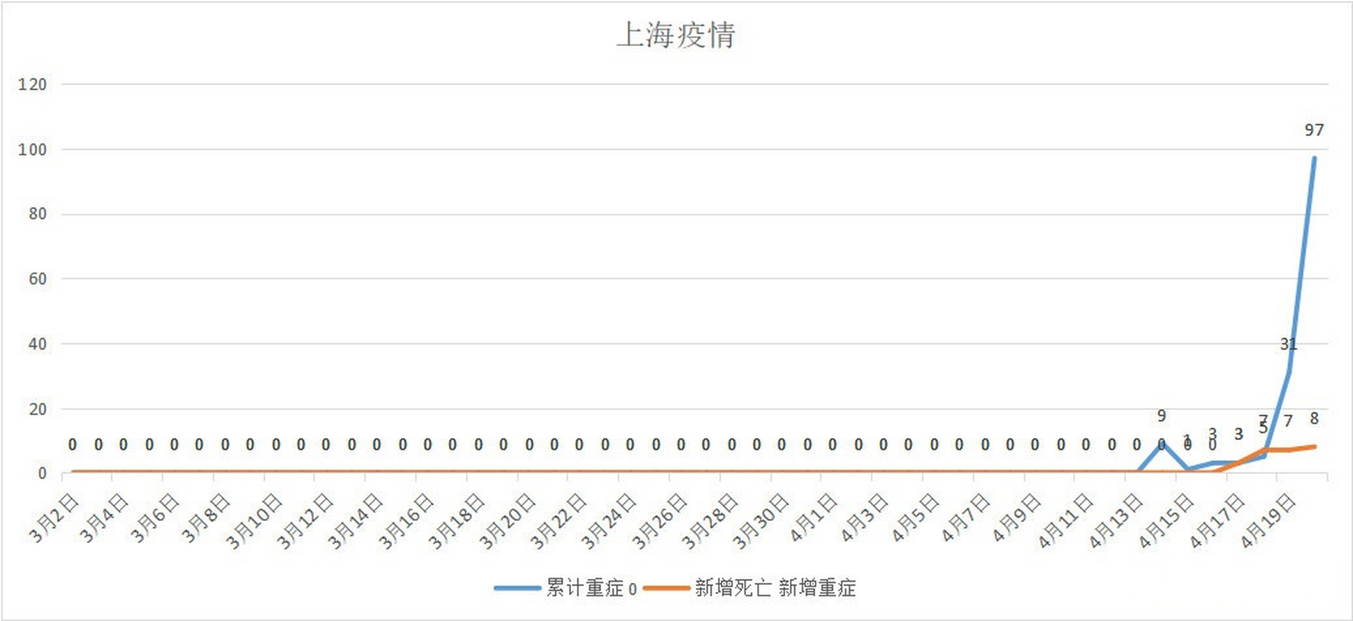 上海新增本土死亡38例(上海新增本土案例) 上海新增本土死亡38例(上海新增本土案例)