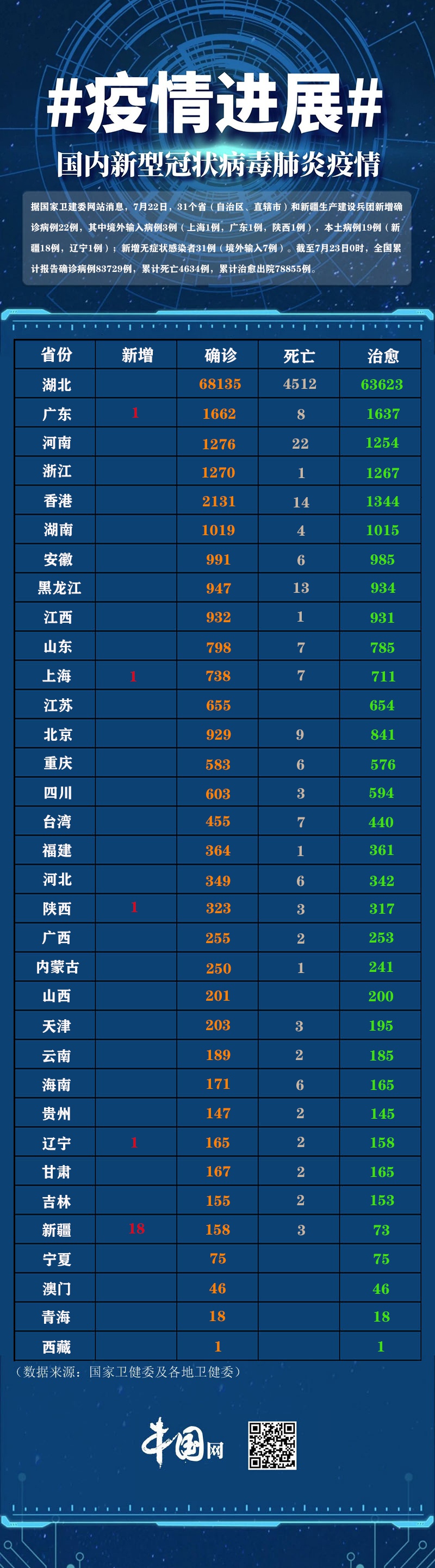 31个省份新增17例(31个省份新增确诊病例17例 新闻)