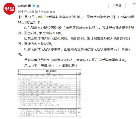 四川昨增省内感染者32例/四川增加本土新增疑似病例1例