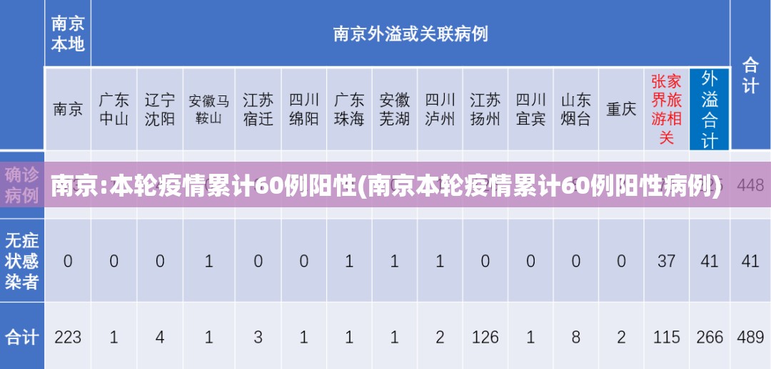 南京:本轮疫情累计60例阳性(南京本轮疫情累计60例阳性病例)