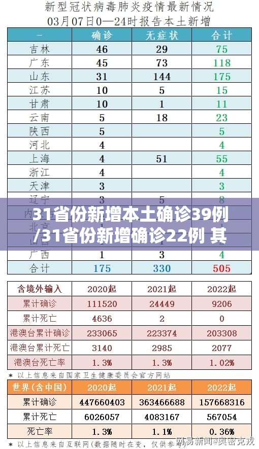 31省份新增本土确诊39例/31省份新增确诊22例 其中本土9例 31省份新增本土确诊39例/31省份新增确诊22例 其中本土9例