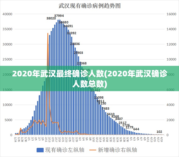 2020年武汉最终确诊人数(2020年武汉确诊人数总数) 2020年武汉最终确诊人数(2020年武汉确诊人数总数)