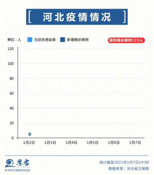 【石家庄新增6例本土确诊病例，石家庄新增确诊病例1例】