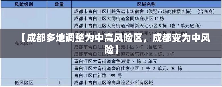 【成都多地调整为中高风险区，成都变为中风险】