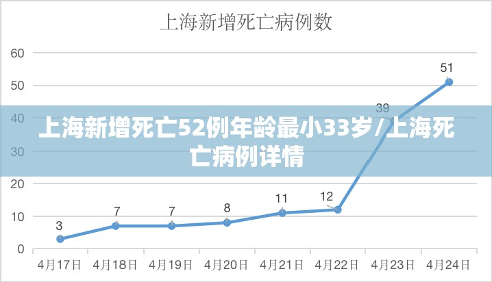 上海新增死亡52例年龄最小33岁/上海死亡病例详情