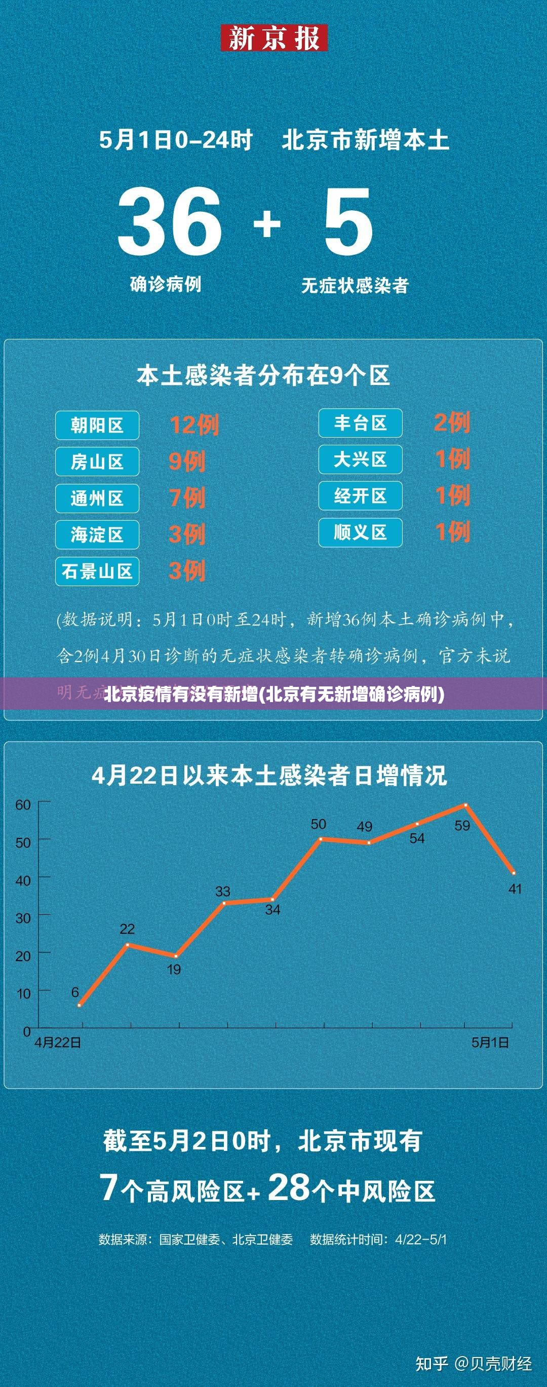 北京疫情有没有新增(北京有无新增确诊病例)