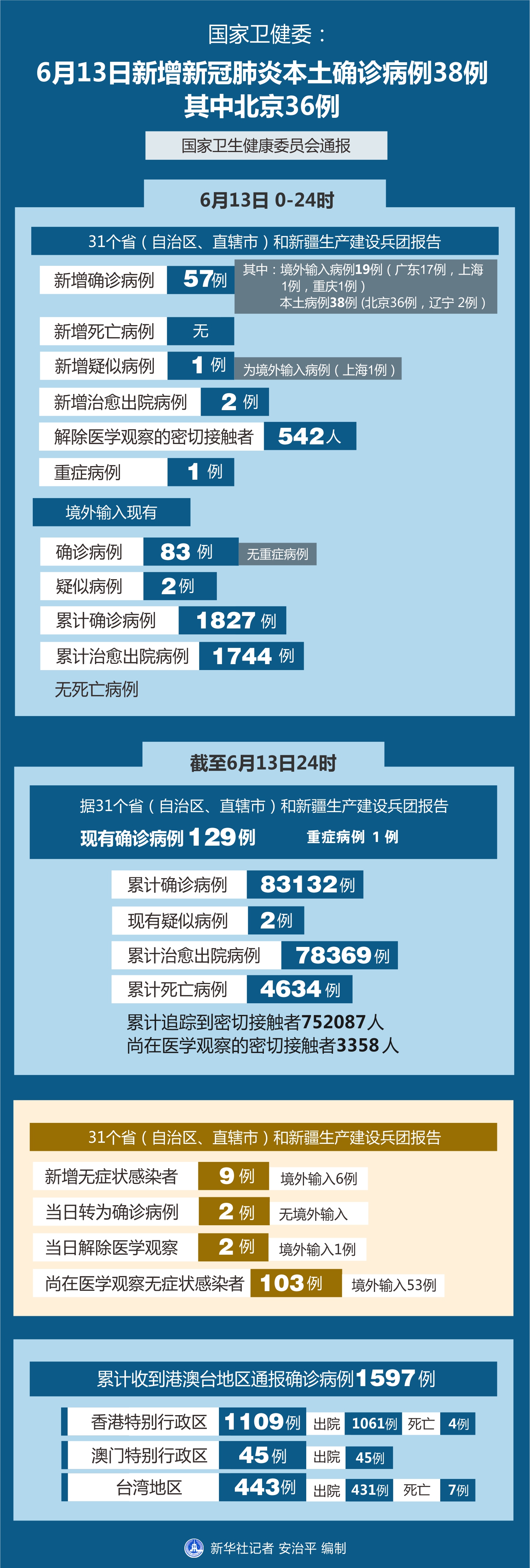 北京疫情有没有新增(北京有无新增确诊病例)