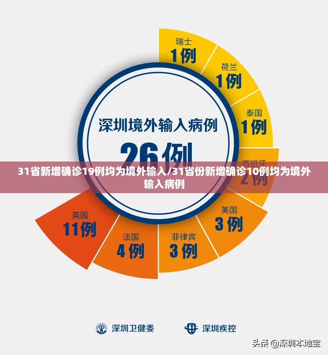 31省新增确诊19例均为境外输入/31省份新增确诊10例均为境外输入病例