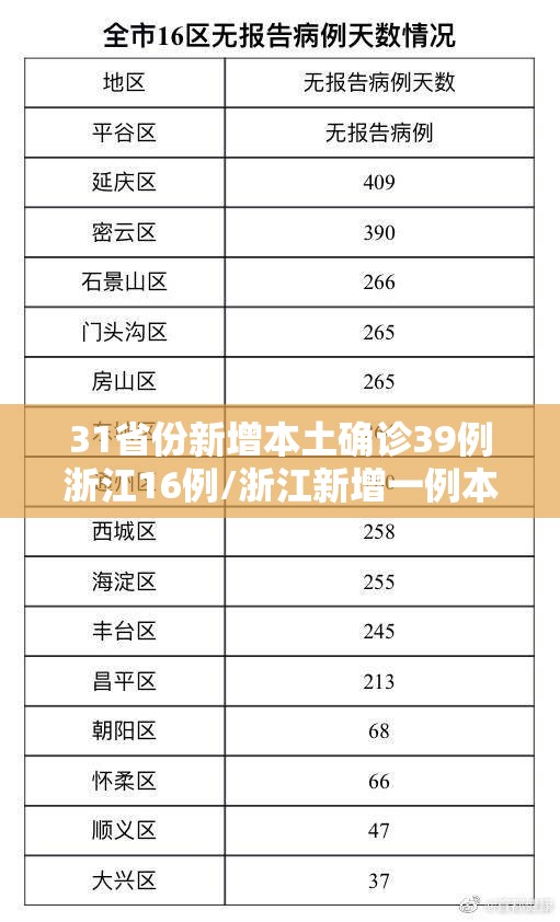 31省份新增本土确诊39例浙江16例/浙江新增一例本土病例是哪里的