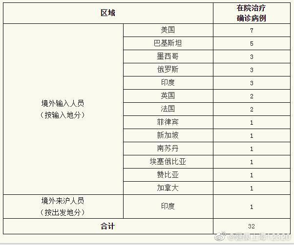 【上海新增7例境外输入病例，上海新增7例境外输入性新冠肺炎确诊病例】