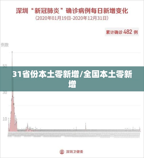 31省份本土零新增/全国本土零新增