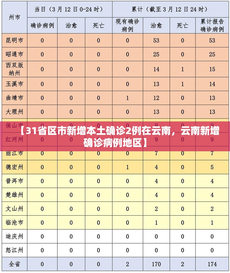 【31省区市新增本土确诊2例在云南，云南新增确诊病例地区】