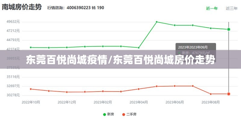 东莞百悦尚城疫情/东莞百悦尚城房价走势