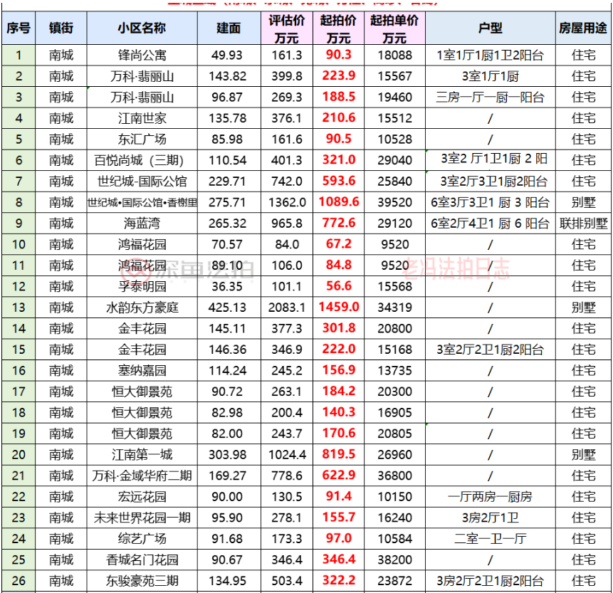 东莞百悦尚城疫情/东莞百悦尚城房价走势