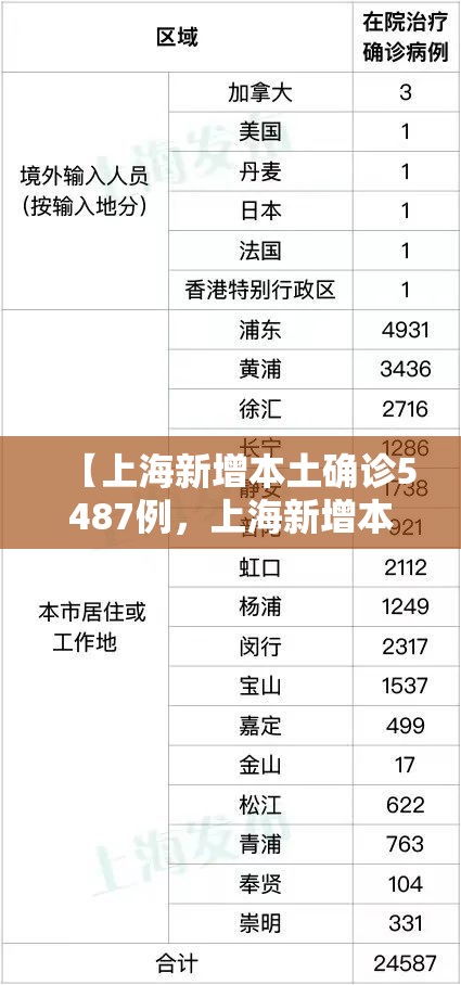 【上海新增本土确诊5487例，上海新增本土病例行动轨迹】