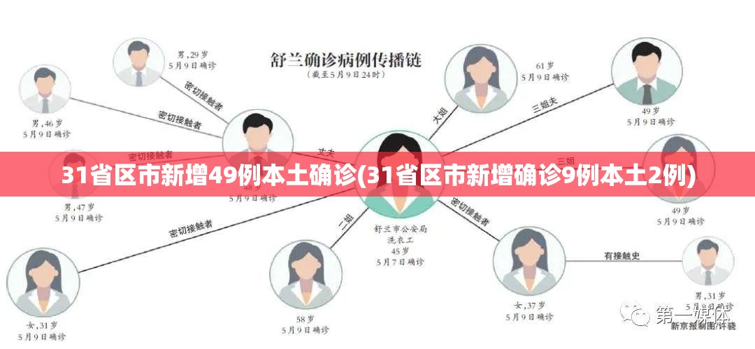 31省区市新增49例本土确诊(31省区市新增确诊9例本土2例)