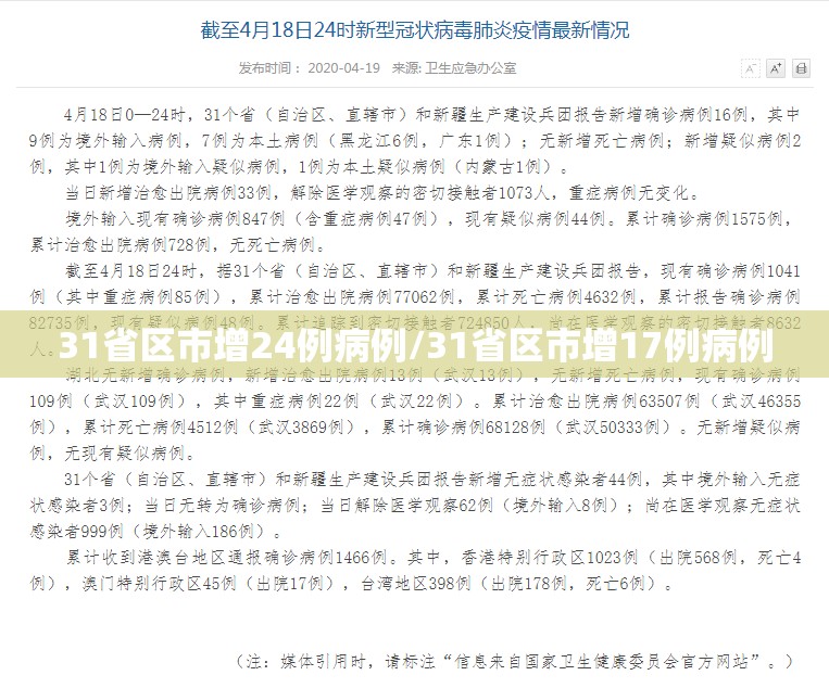 31省区市增24例病例/31省区市增17例病例