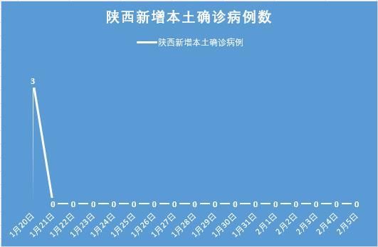 陕西新增1例本土确诊详情公布(陕西新增1例本土病历)