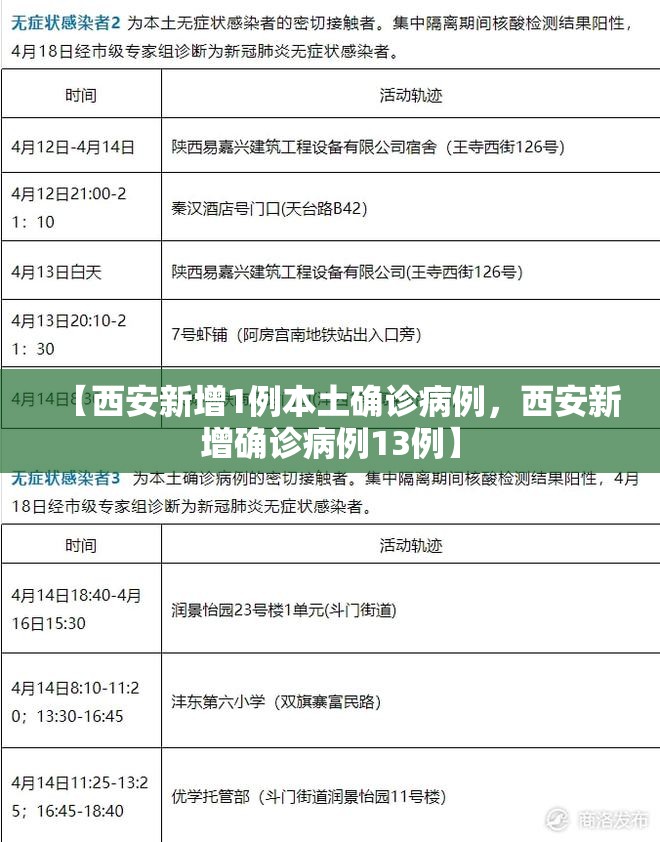 【西安新增1例本土确诊病例，西安新增确诊病例13例】