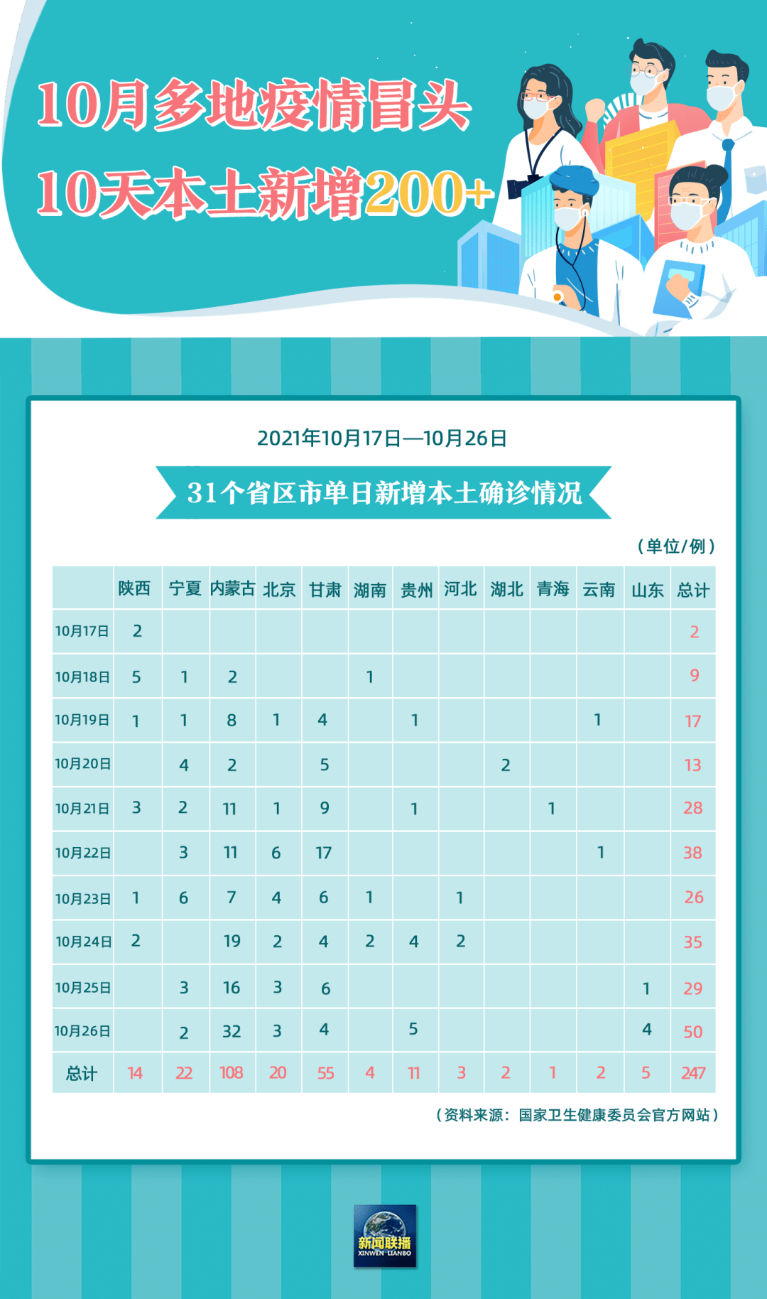 【31省新增确诊33例其中本土17例，31省新增确诊103例本土94例】