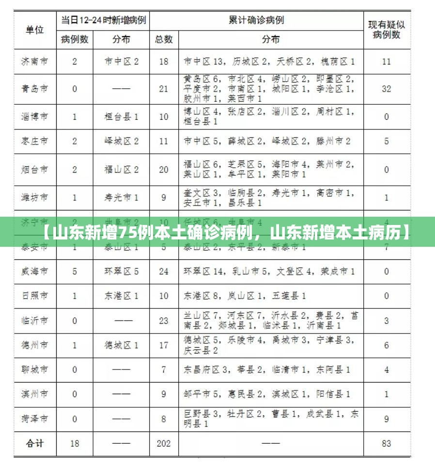 【山东新增75例本土确诊病例，山东新增本土病历】