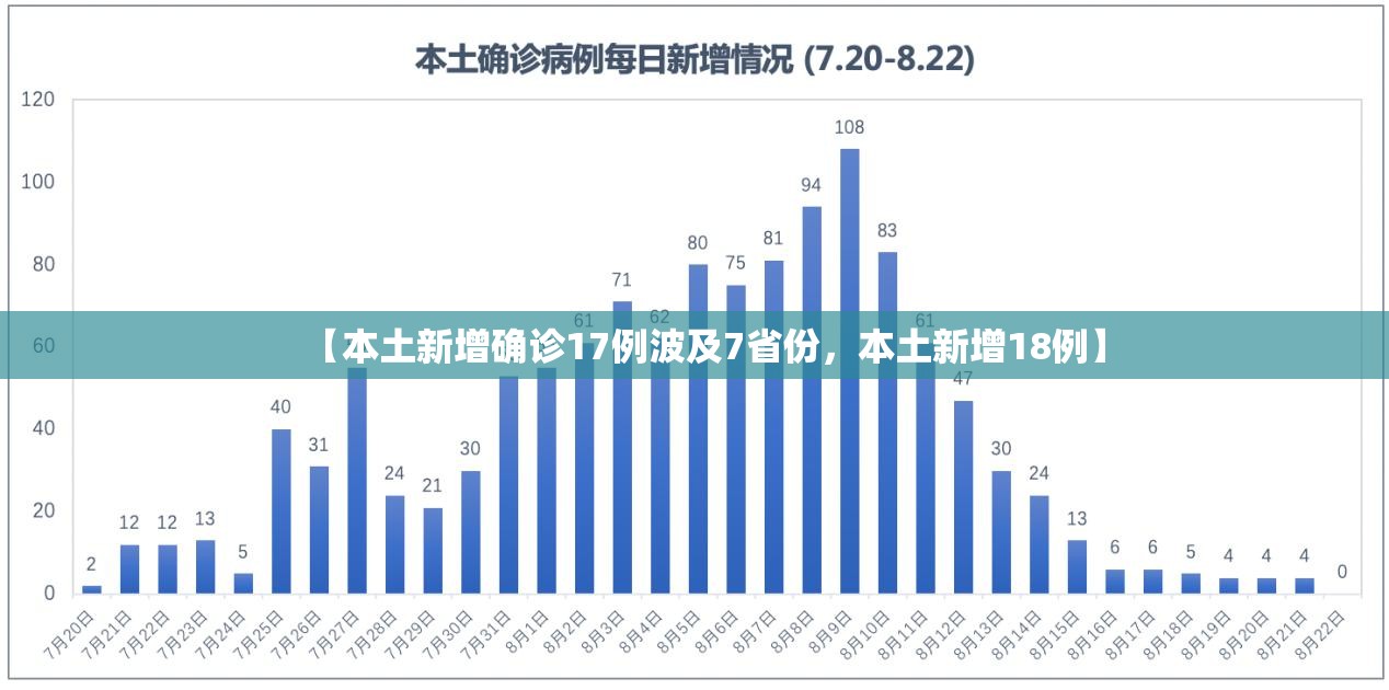 【本土新增确诊17例波及7省份，本土新增18例】