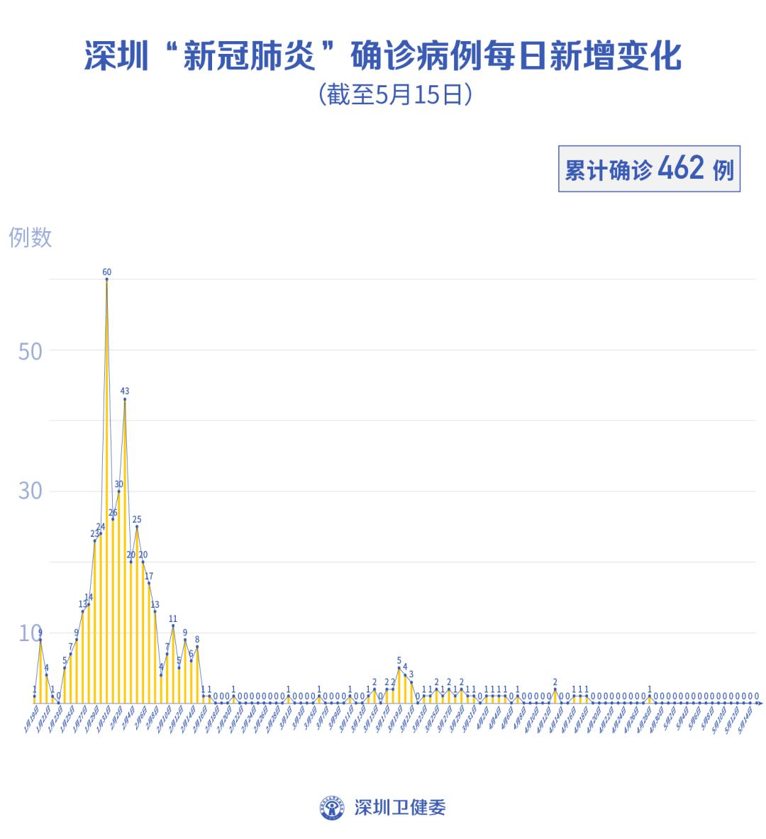 深圳新增2例本土确诊病例(深圳新增加2例)