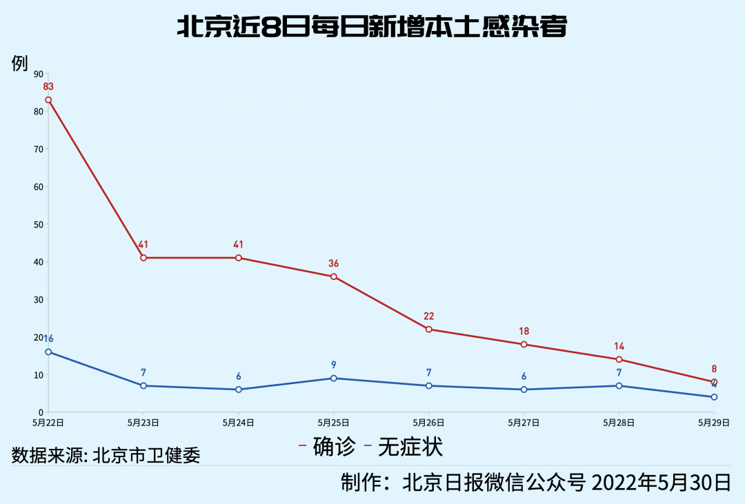 北京新增10例本土感染者/北京新增2名本土感染者