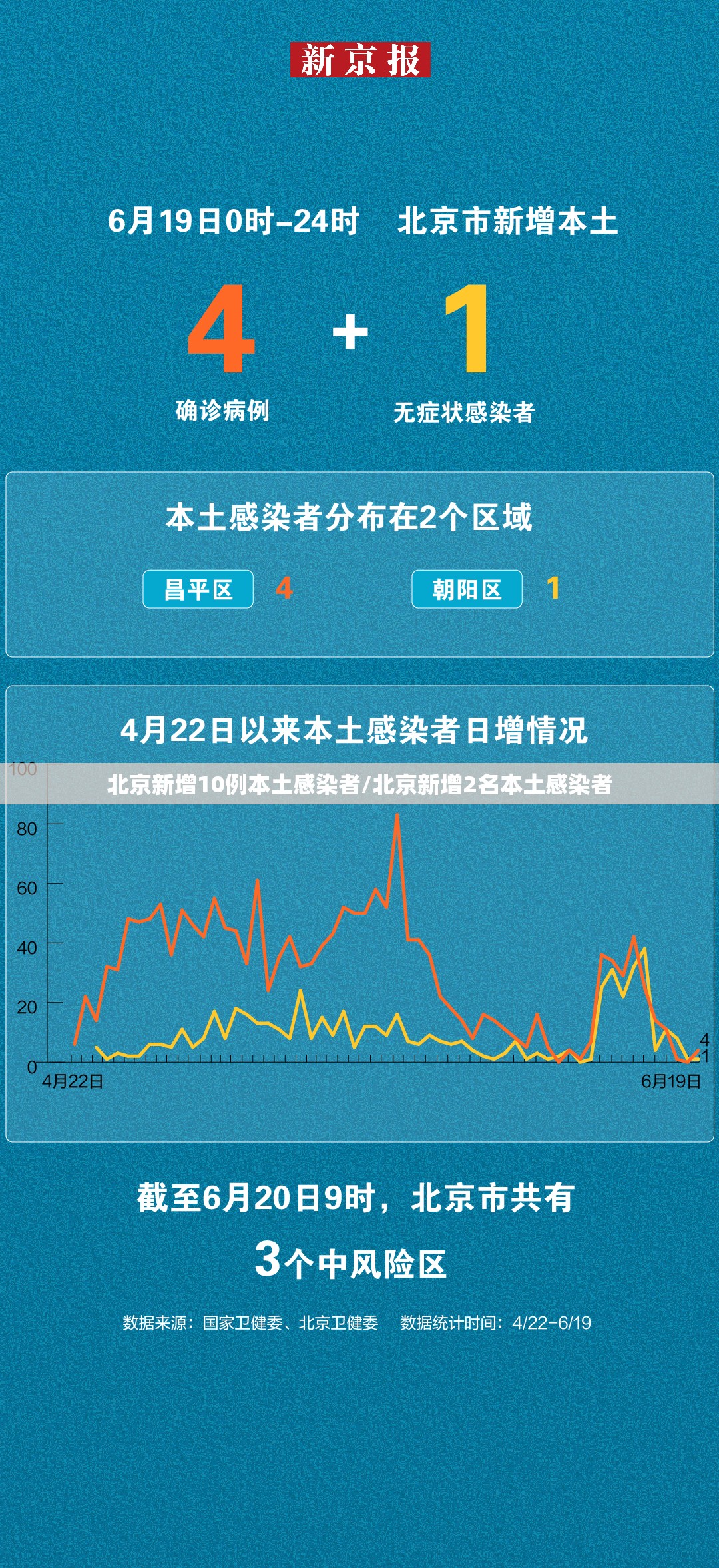 北京新增10例本土感染者/北京新增2名本土感染者
