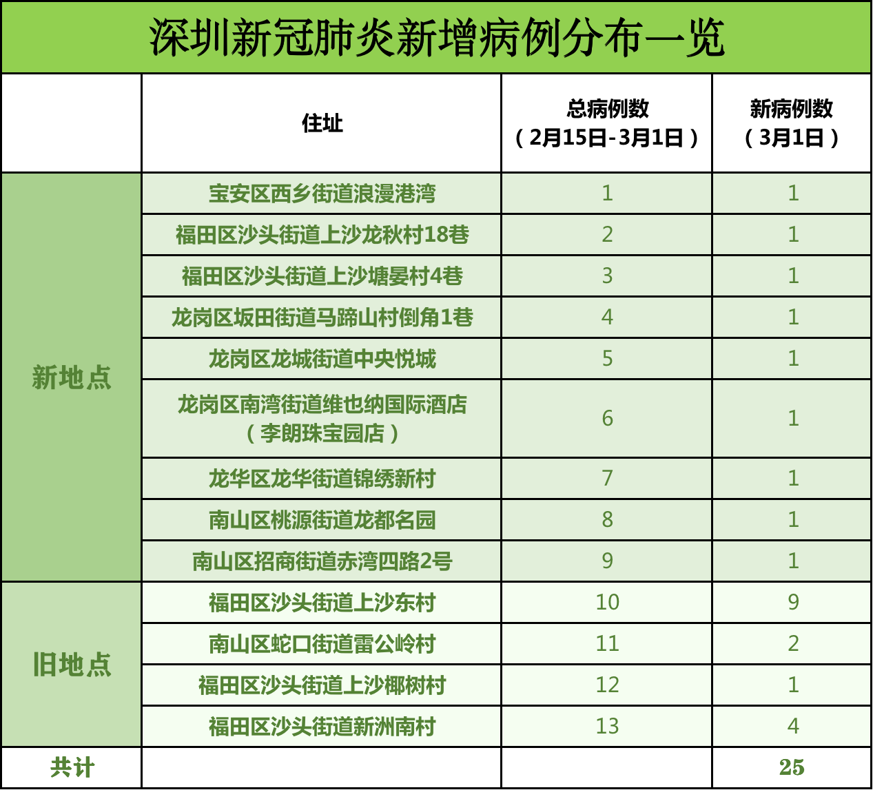 【深圳新增疫情最新消息今天，深圳新增新型冠状病毒最新消息】