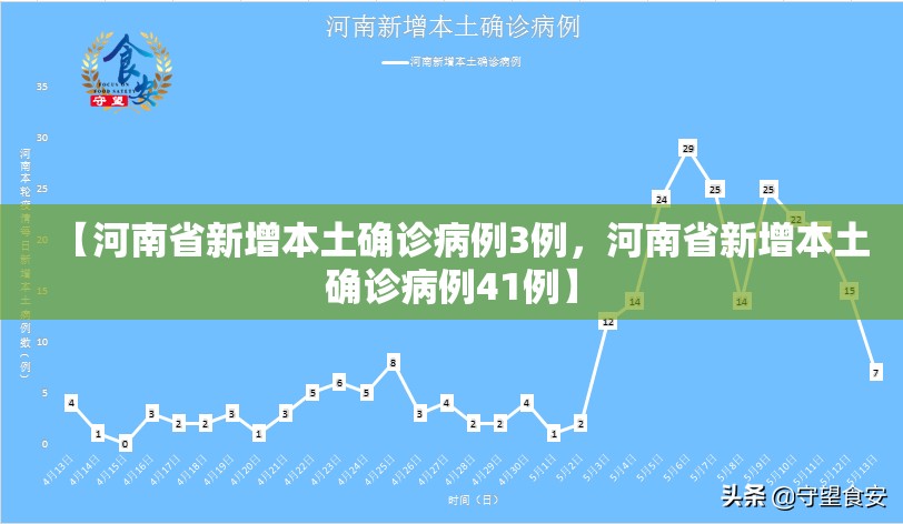【河南省新增本土确诊病例3例，河南省新增本土确诊病例41例】