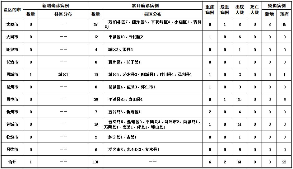 【山西新增确诊病例126例，山西新增确诊行动轨迹】