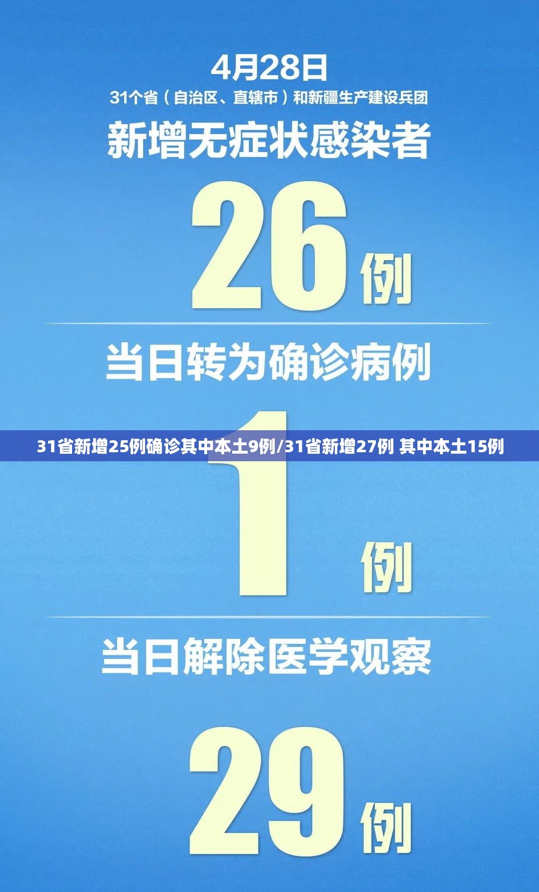 31省新增25例确诊其中本土9例/31省新增27例 其中本土15例